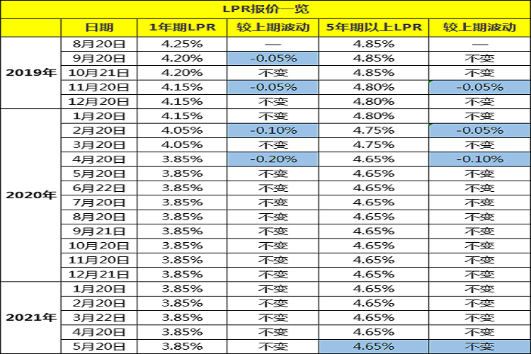 lpr利率时点 lpr利率是什么时候出来的