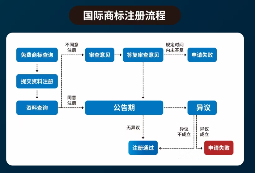 申请国际商标流程 国际商标注册流程及注意事项