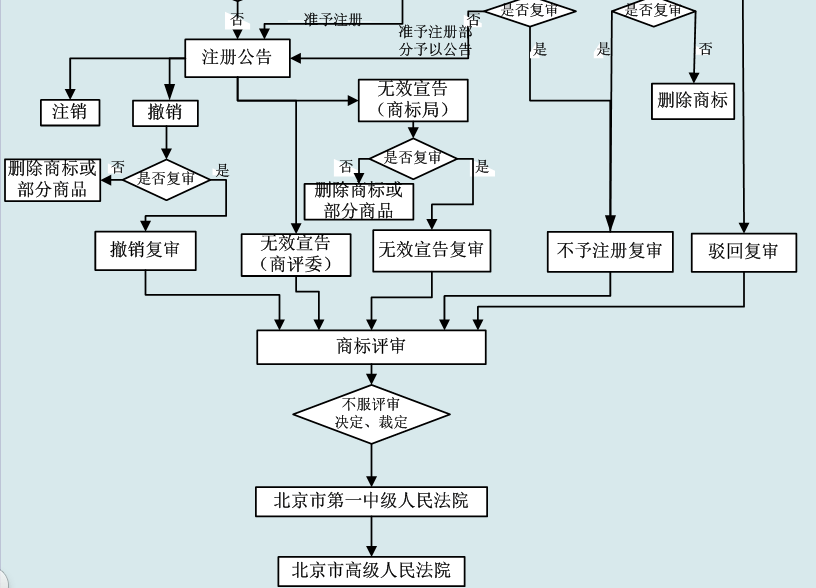 申请国际商标流程 国际商标注册流程及注意事项