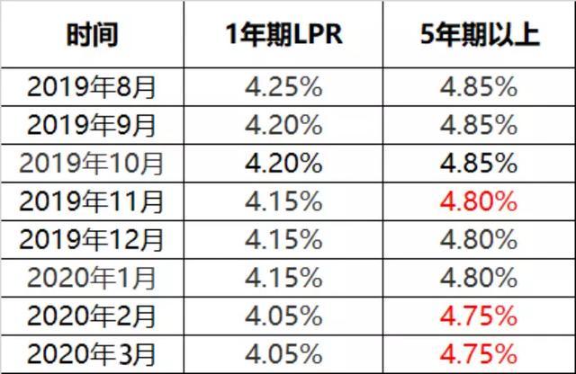 lpr会有浮动吗 lpr是浮动的还是固定的