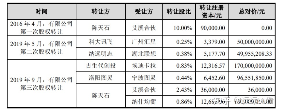 天使投资人一般拿多少股份 