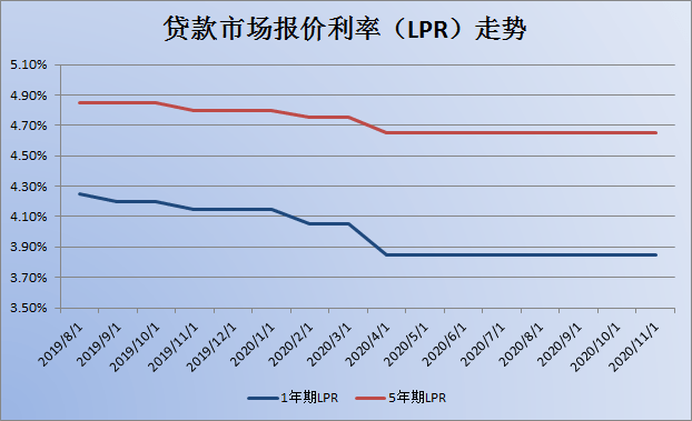 打折的利率lpr 利率打折是什么意思