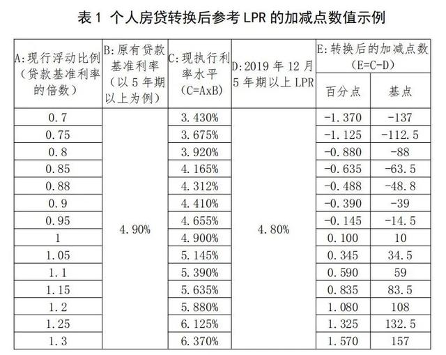 LPR各期限 LPR期限品种