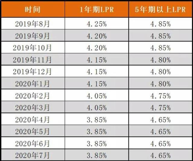 LPR各期限 LPR期限品种