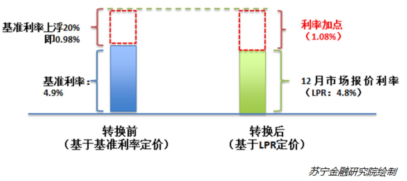 什么是LPR定价转换 lpr定价和lpr浮动区别