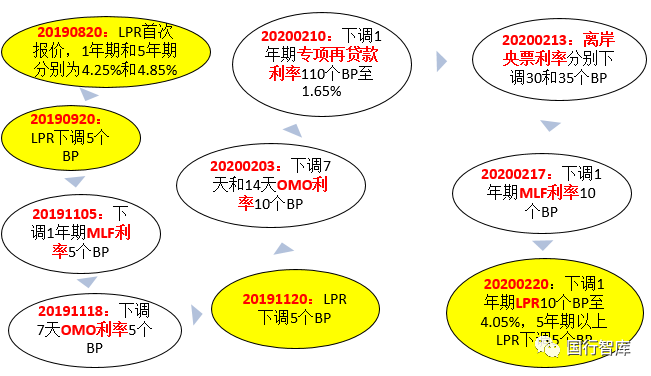 lpr金融热点 lpr利率和金融危机