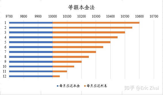 等额本金要调成lpr吗 等额本金转换LPR为什么每月钱还多了