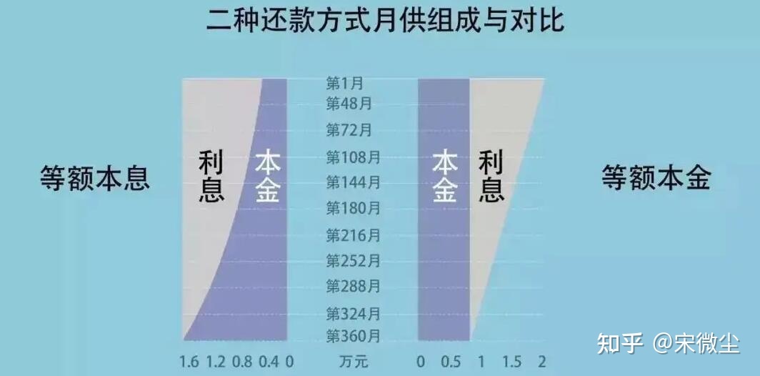 等额本金要调成lpr吗 等额本金转换LPR为什么每月钱还多了