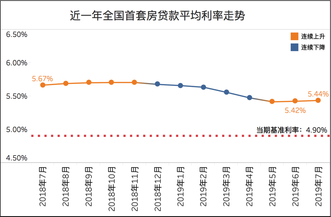 lpr五年期贷款利率下降 