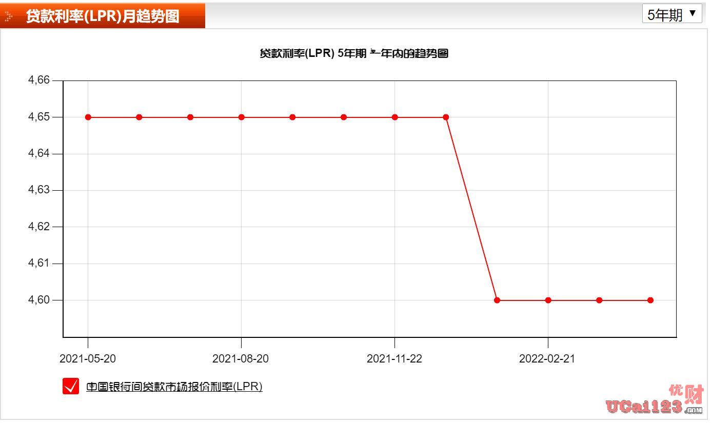 lpr五年期贷款利率下降 