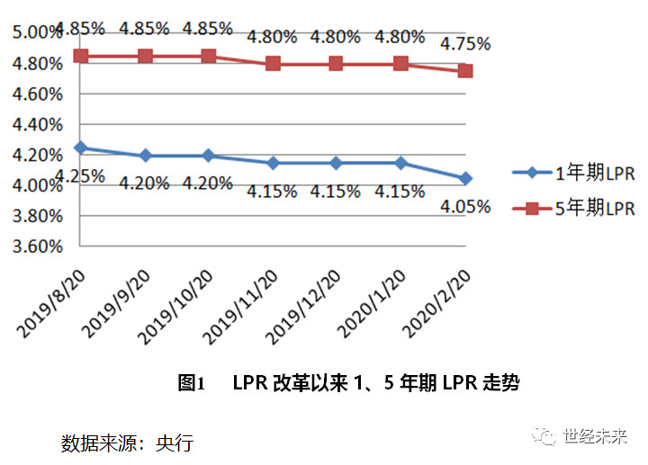 lpr浮动利率 lpr浮动利率和固定利率选哪个划算