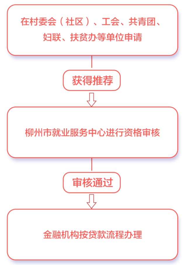 创业担保贷lpr 创业担保贷款存在的问题