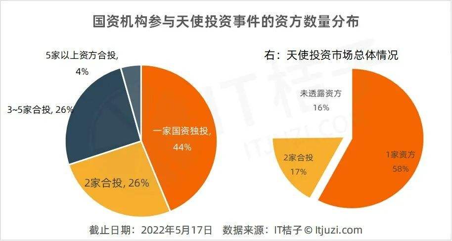 为什么天使投资越来越少 为什么天使投资越来越少的原因