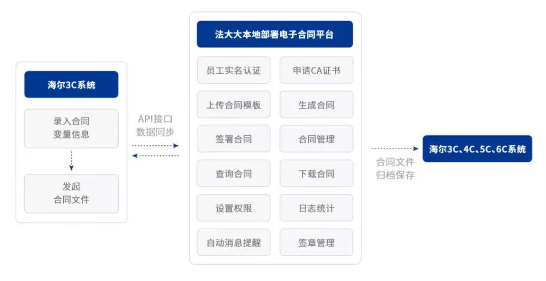 电子合同收费标准 法大大电子合同收费标准