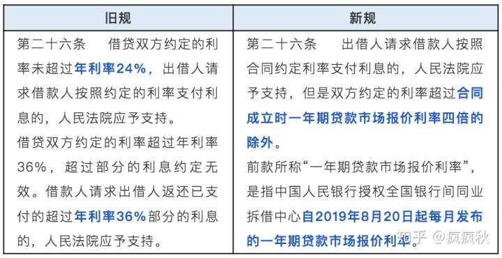 lpr贷款图表 最新贷款利率lpr表