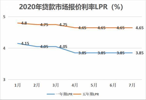 所有lpr利率 lpr利率是什么利率