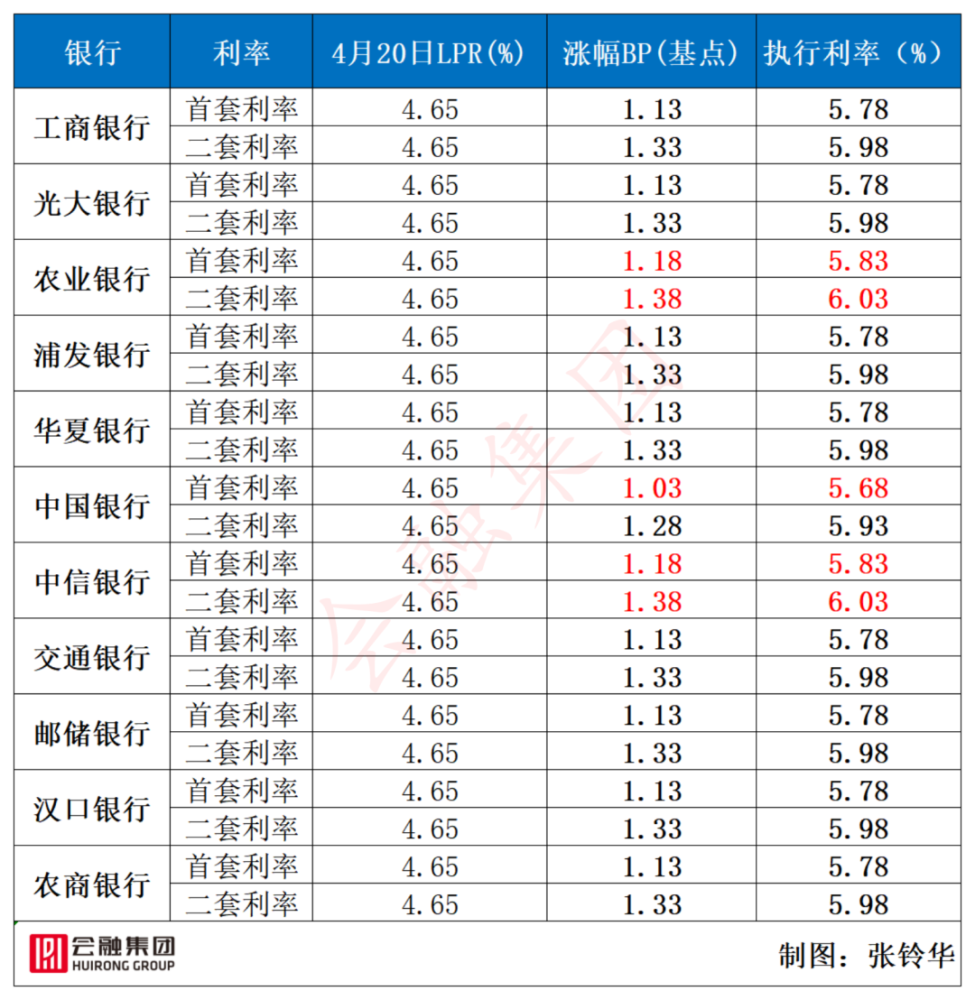 lpr未降 lpr为啥没降