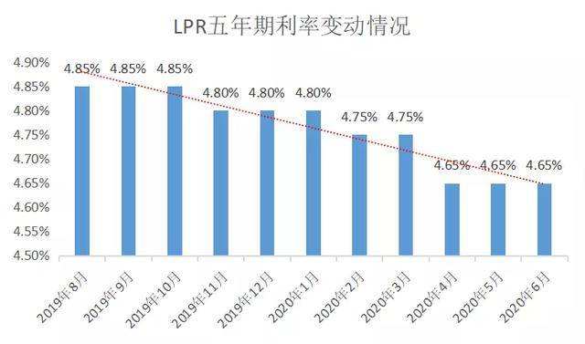 LPR降息的好处 lpr降息对股市是利好吗