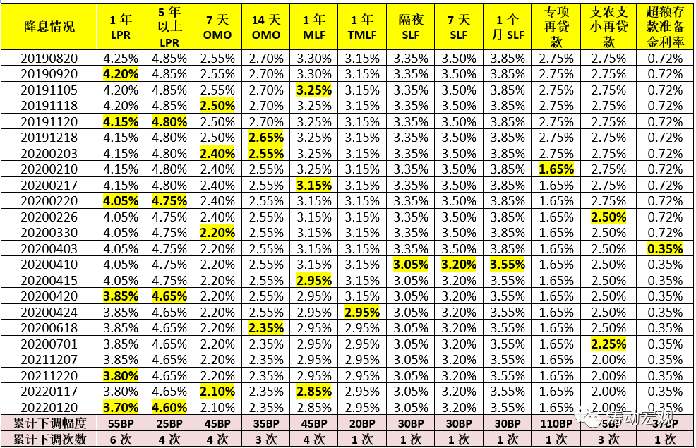 lpr减635 lpr加65bp