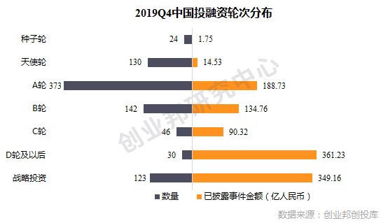 天使投资数额 天使投资能投多少