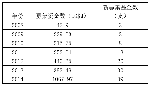 天使投资数额 天使投资能投多少