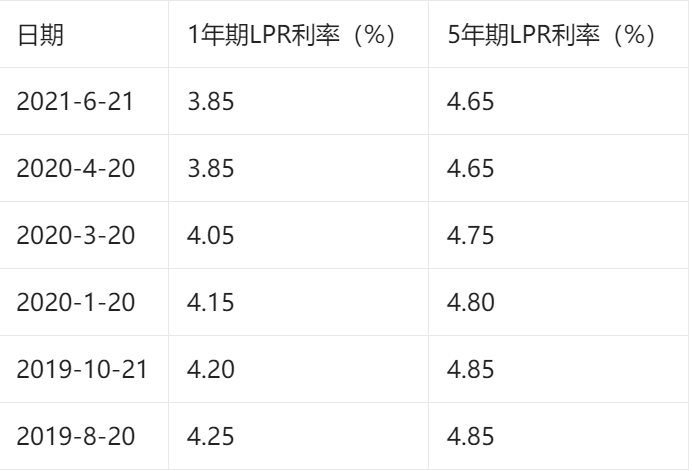 LPR转化多还钱 转成lpr还可以转回来