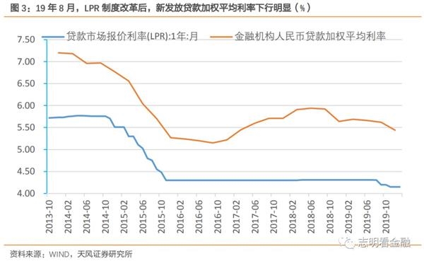 lpr对利率影响 lpr利率影响房贷吗