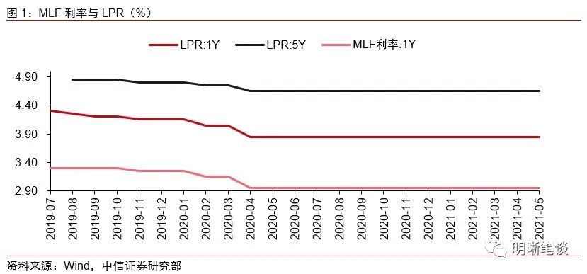 lpr对利率影响 lpr利率影响房贷吗