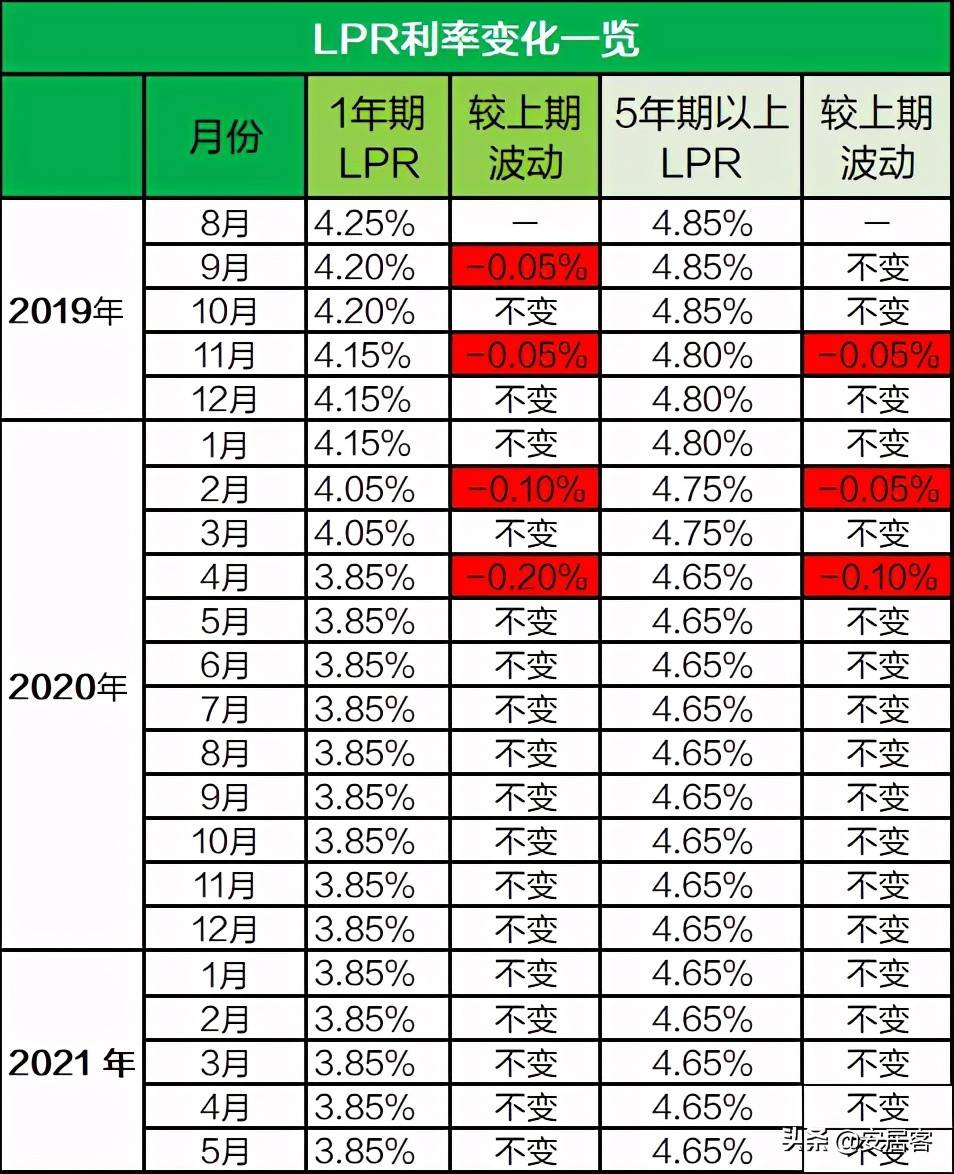 lpr基数变化 lpr基数是多少