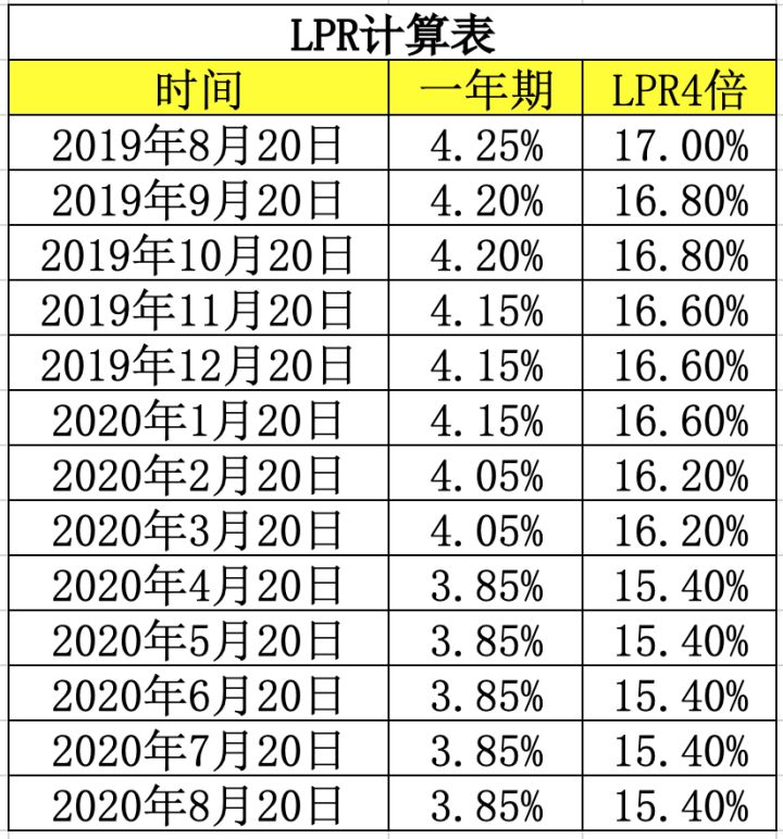 贷款年利率lpr 贷款年利率LPR怎么算