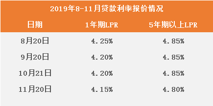 个月lpr利利率 本月LPR利率是多少