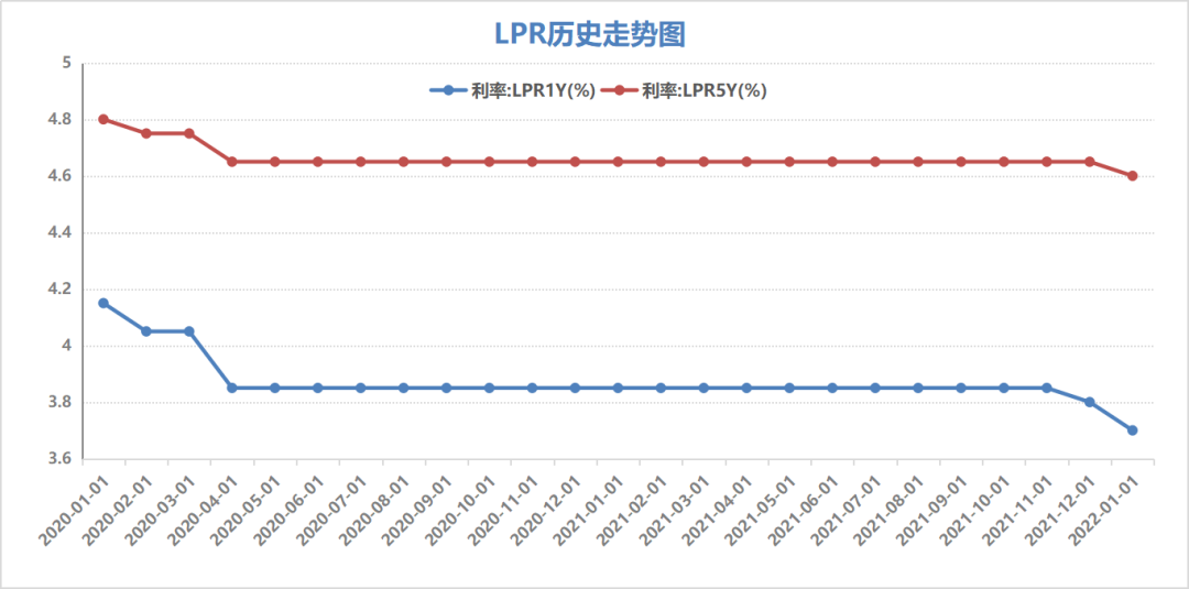 日本lpr趋势 长期来看lpr趋势