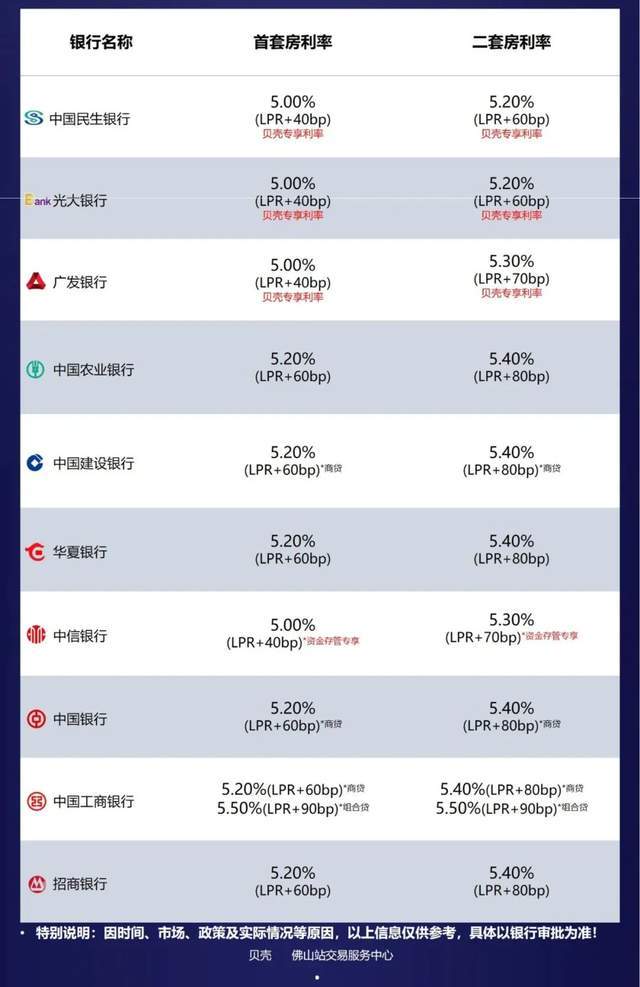 佛山首套LPR 佛山首套房首付多少