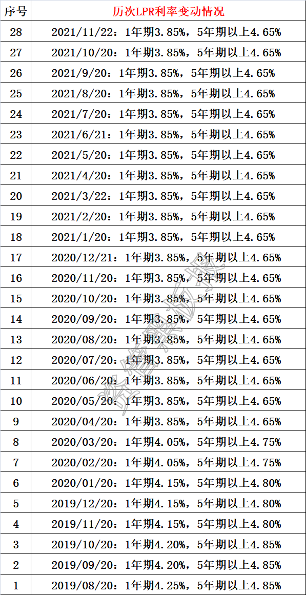 厦门2021lpr利率 2021年厦门房贷款利率