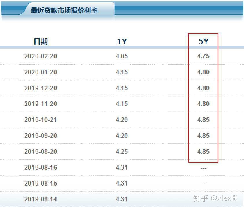 5.88怎么算LPR 587÷19怎么算