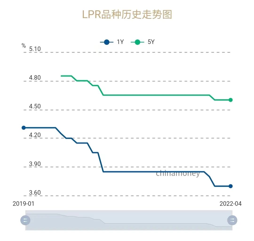 lpr60基点 lpr+85个基点