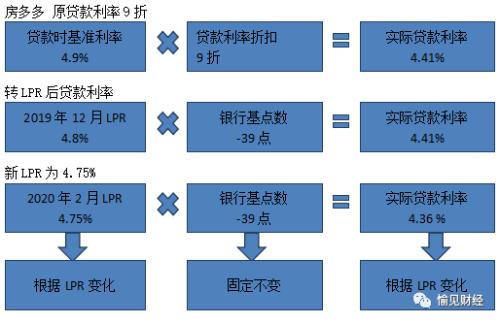 lpr转换优势 lpr转换好还是不转换好知乎