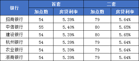 厦门LPR加多少基点 厦门lpr加30个基点