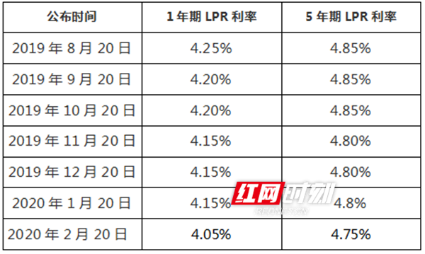 现行LPR利率2021 最新lpr利率是多少2021年