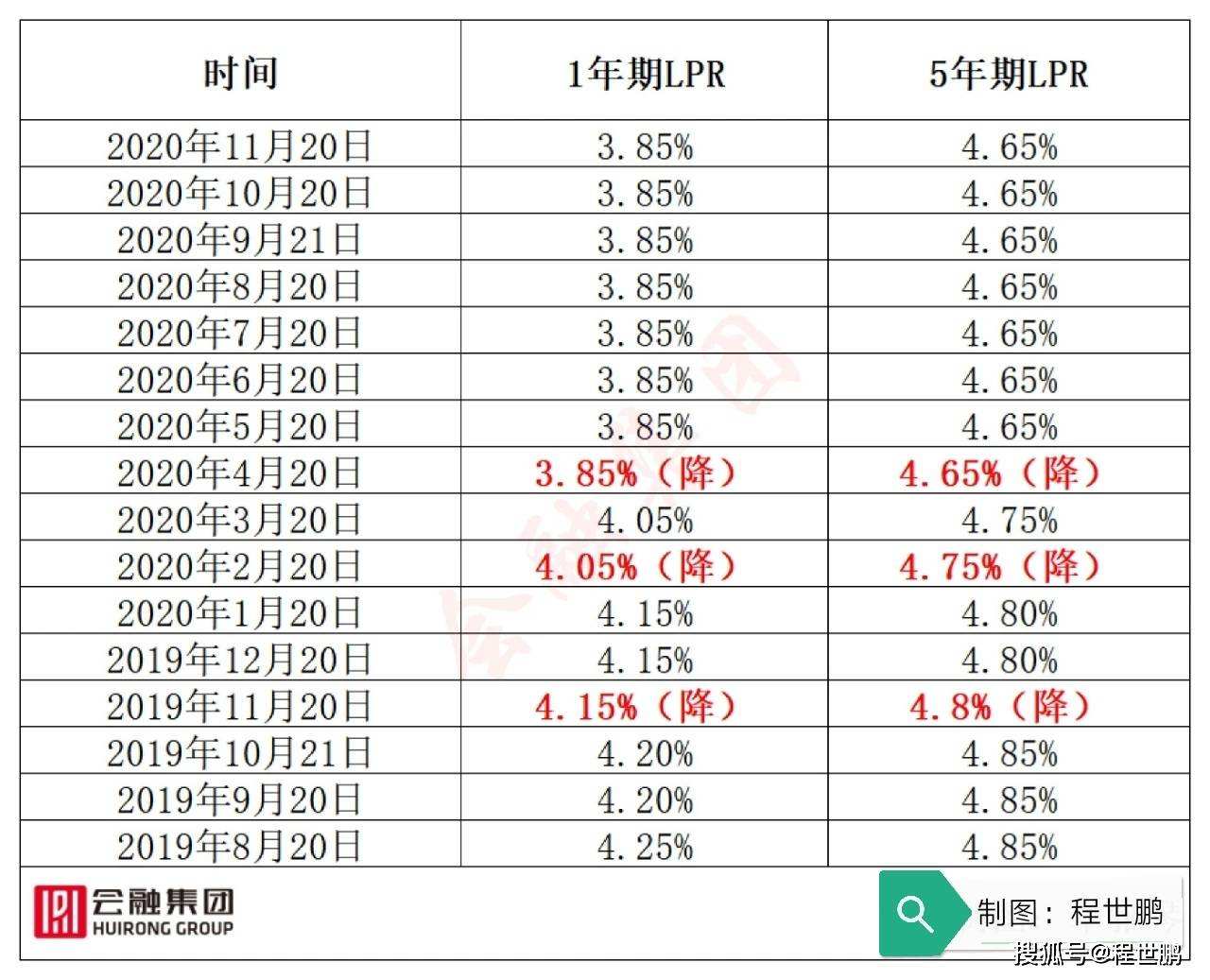 lpr基建利率 银行基准利率2020贷款LPR