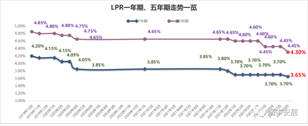 LPR基点值 lpr+30个基点