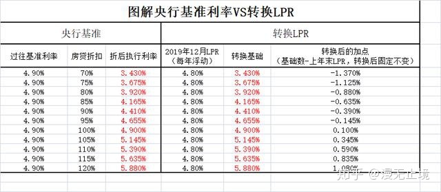 LPR基点值 lpr+30个基点