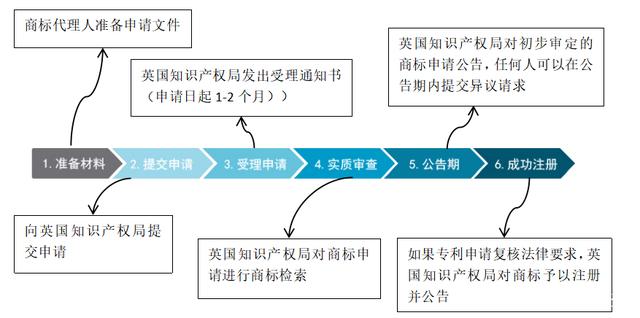 关于商标注册流程 商标注册手续及流程