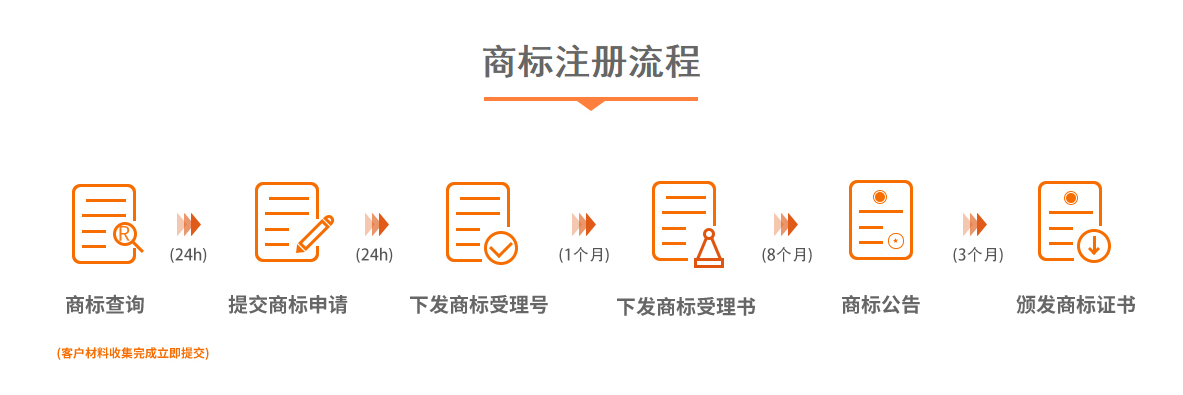 关于商标注册流程 商标注册手续及流程