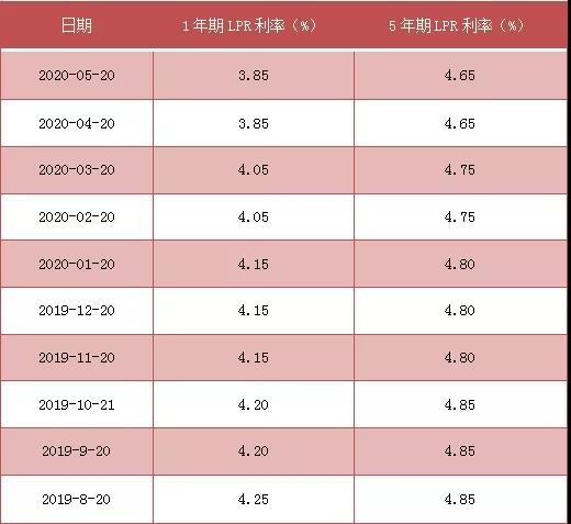 lpr利率转换要素 什么叫lpr利率转换