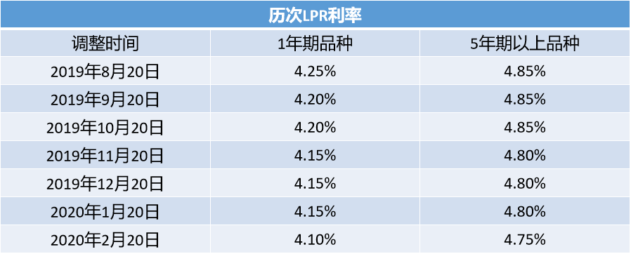 房贷lpr首次公开 