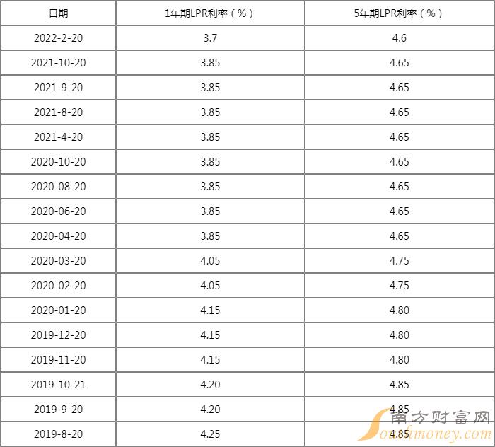 lpr利率固定还款利率 lpr利率每个月还款金额