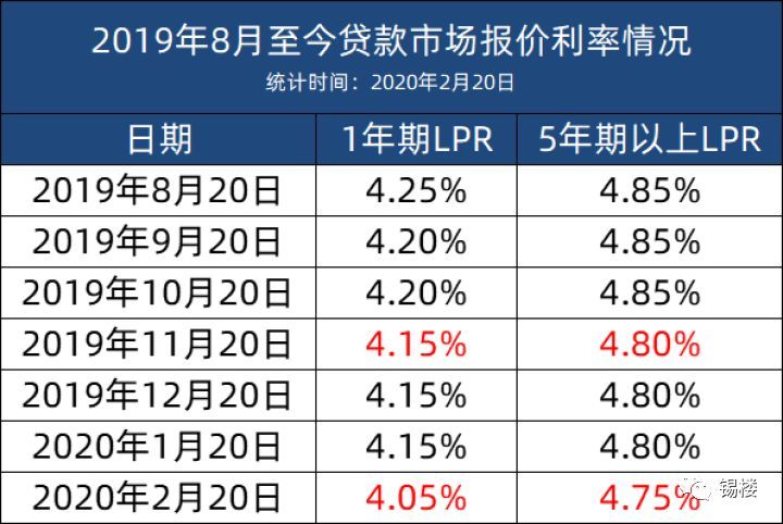 lpr加减点值 lpr加点可以为负值吗