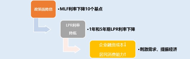 利息打折lpr 利息打折券的图片