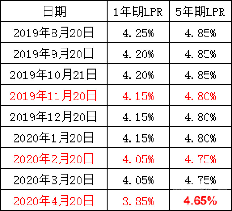 lpr55基点 lpr50个基点